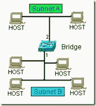 bridged-network
