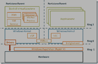 architettura-hyper-v