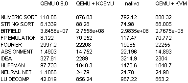 tabella delle prestazioni qemu kqemu kvm tabella delle prestazioni qemu kqemu kvm