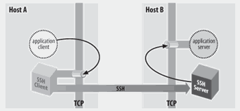 local forwarding ssh