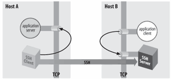 remote forwarding ssh