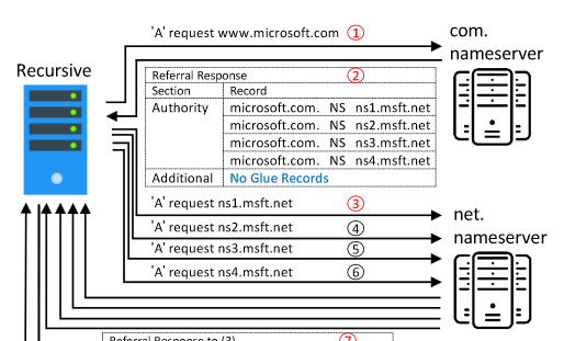NXNSAttack: Scoperta nuova vulnerabilità che sfrutta il meccanismo di delega DNS